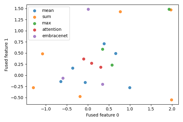 fuse multi modal representations