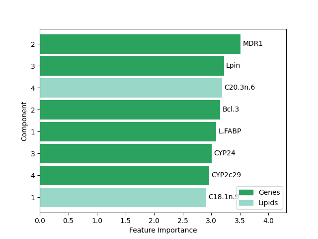 select and extract features