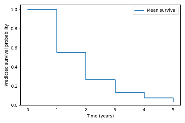 survival analysis multisurv