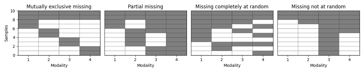 Mutually exclusive missing, Partial missing, Missing completely at random, Missing not at random