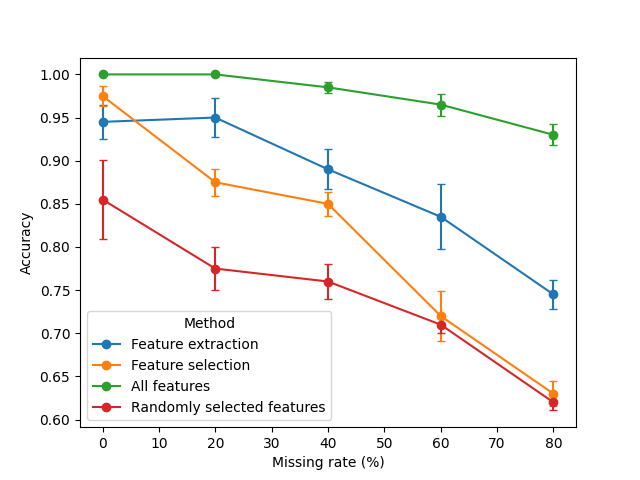 select and extract features