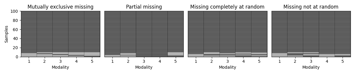 Mutually exclusive missing, Partial missing, Missing completely at random, Missing not at random