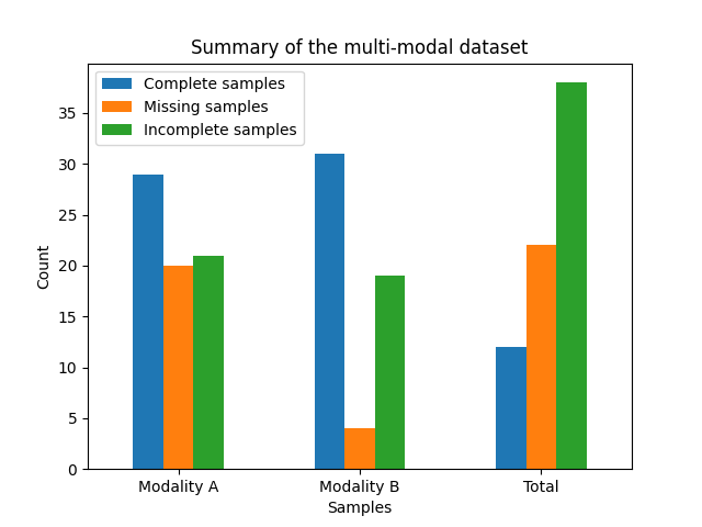 Summary of the multi-modal dataset