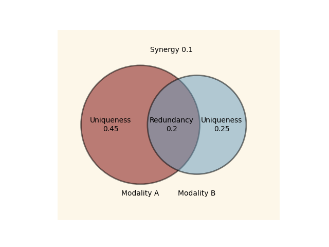 multil modal data statistics