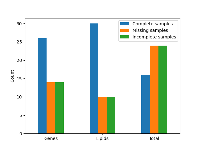 multi modal data statistics