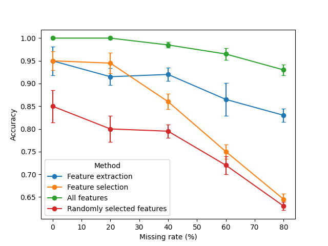 select and extract features